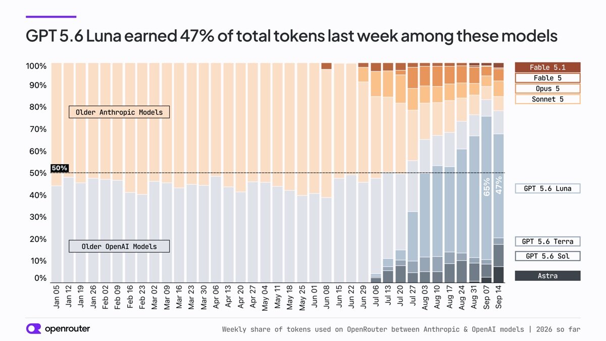 Weekly share of tokens by model between Anthropic and OpenAI, 2026 so far.